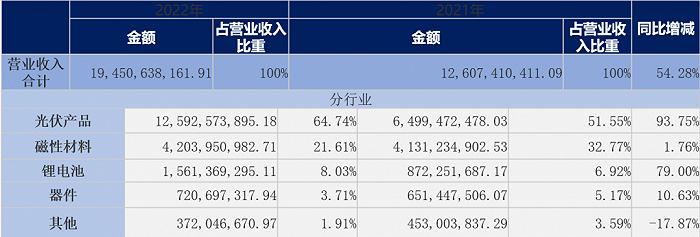 横店东磁：光伏成第一大营收来源，最大缺点反而是太稳健