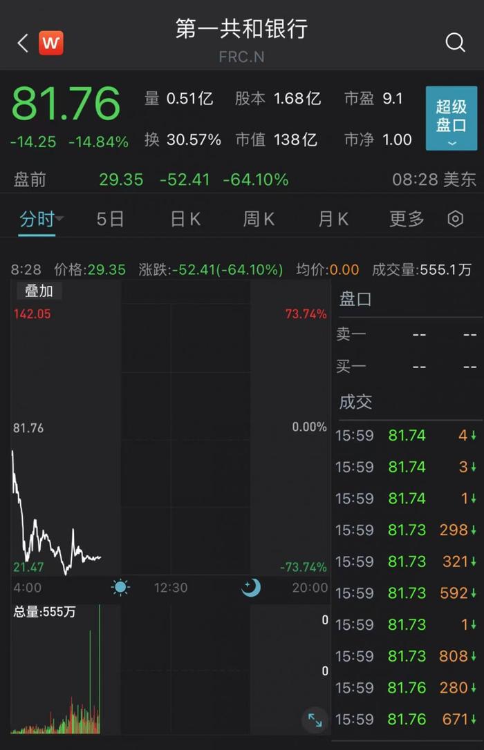 第一共和银行盘前跌超60%，嘉信理财跌超15%，美国银行业流动性危机仍在蔓延