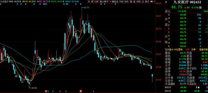 九安医疗跌超5% 公司称在硅谷银行存款占公司现金类资产及金融资产总额的约5%