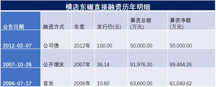 横店东磁：光伏成第一大营收来源，最大缺点反而是太稳健