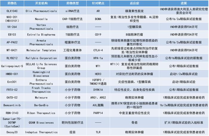 治疗脱发的RNAi疗法、有望功能性治愈糖尿病的细胞疗法步入临床... | 一周盘点