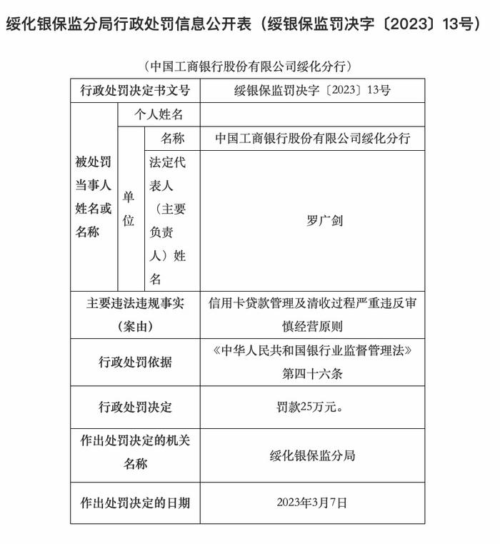 因信用卡贷款管理及清收过程严重违反审慎经营原则，工行绥化分行被罚25万元