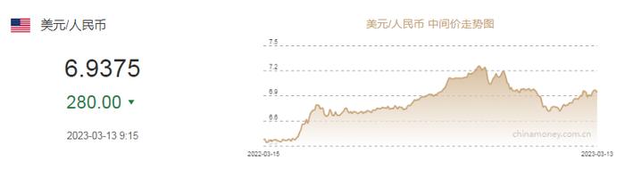 人民币兑美元中间价报6.9375，调升280个基点