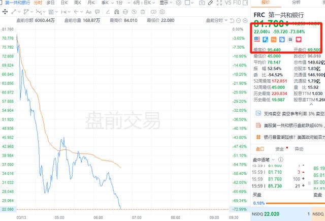 美股第一共和银行盘前跌近75% 市值不足45亿美元