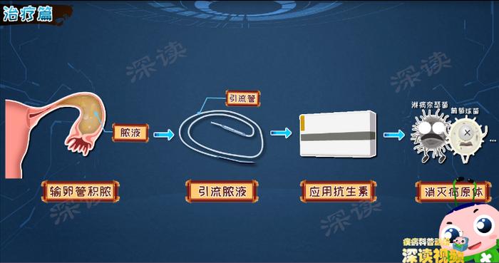 输卵管炎该如何确诊？最正确的治疗方法有哪些？良心知识科普贴！(图7)