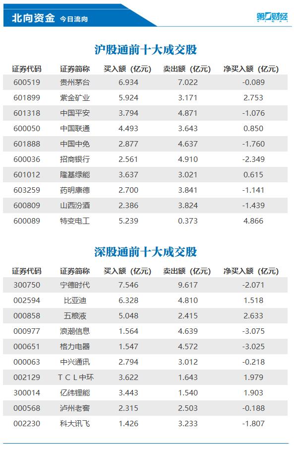 北向资金今日净买入27.7亿元，特变电工、紫金矿业等获加仓