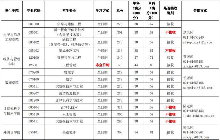【教育】上海交大、同济、上海电力大学2023考研复试分数线公布