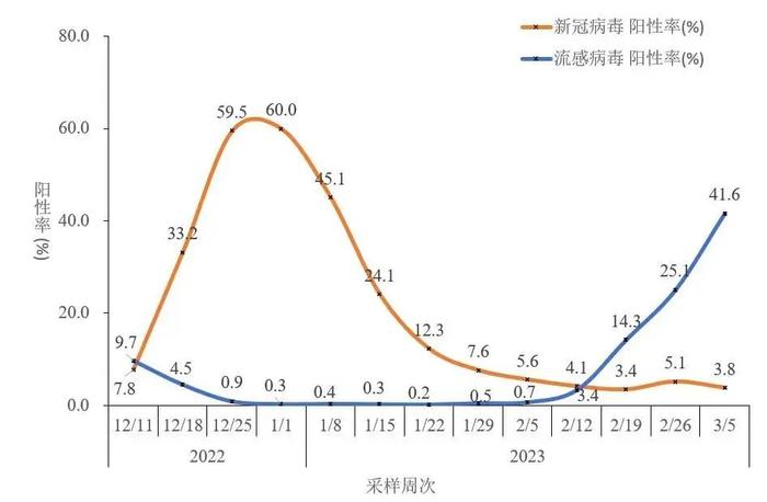 28天翻了近60倍 中疾控公布流感病毒阳性率：41.6%！这波甲流是新冠变异株吗？