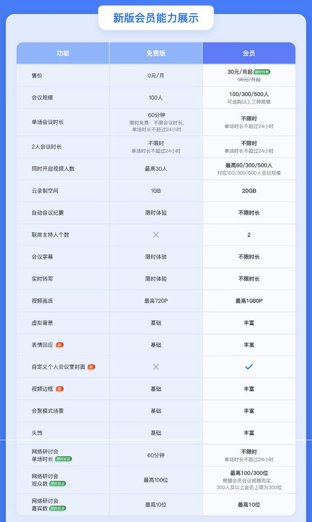 腾讯会议：免费用户最高单场100人最长60分钟，“300人不限时”取消