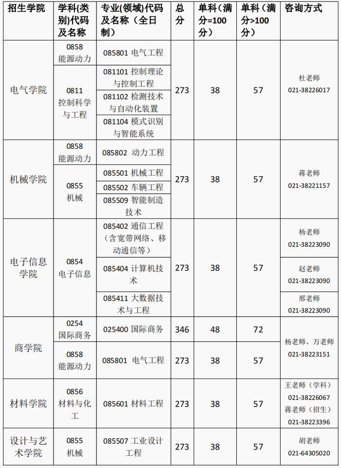 【教育】上海海事大学、上海工程技术大学、上海科技大学、上海电机学院2023考研复试分数线公布