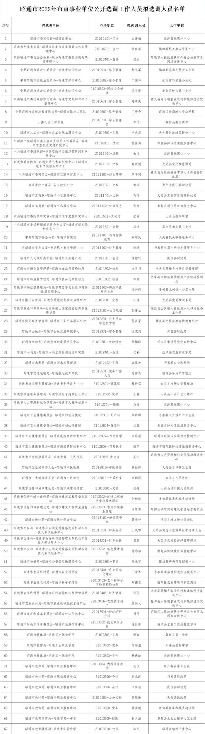 公示丨昭通市2022年市直事业单位公开选调工作人员拟选调人员名单发布