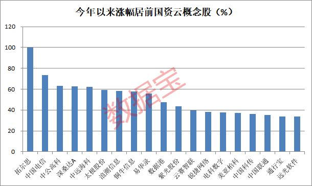 18股预告一季度业绩，预喜率超九成！国资云概念涨嗨，市场规模有望超百亿，多家公司积极布局相关业务