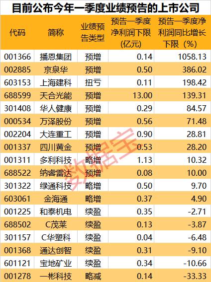 18股预告一季度业绩，预喜率超九成！国资云概念涨嗨，市场规模有望超百亿，多家公司积极布局相关业务