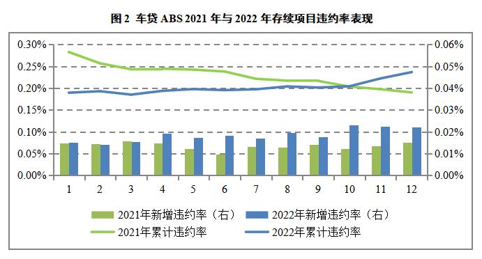 汽车降价潮下，车贷ABS影响几何？——2023年车贷ABS信用风险展望