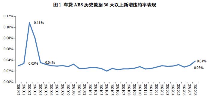 汽车降价潮下，车贷ABS影响几何？——2023年车贷ABS信用风险展望