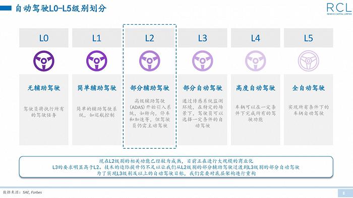 L2+级别自动驾驶量产，L4的梦想还远吗？