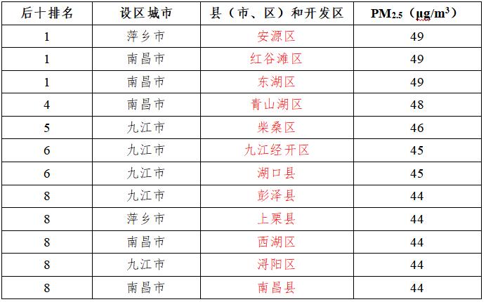 江西通报最新空气质量排行正数和倒数前10名