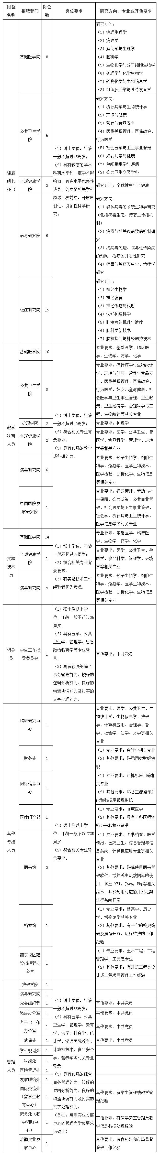 【就业】上海交通大学医学院、上海市贸易学校共招聘129名工作人员，即日起报名