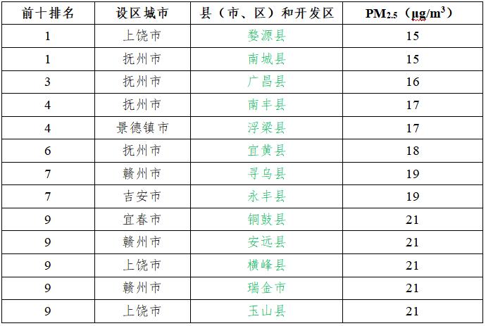 江西通报最新空气质量排行正数和倒数前10名