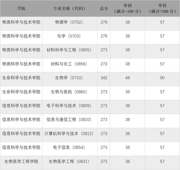 【教育】上海海事大学、上海工程技术大学、上海科技大学、上海电机学院2023考研复试分数线公布