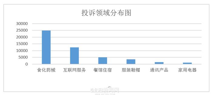 2022年哈市12315消费者投诉：“食化药械”类居榜首