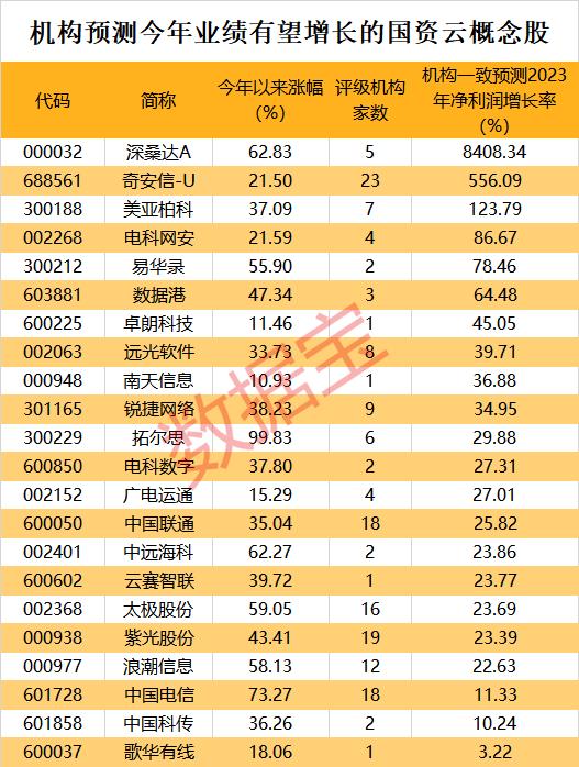 18股预告一季度业绩，预喜率超九成！国资云概念涨嗨，市场规模有望超百亿，多家公司积极布局相关业务