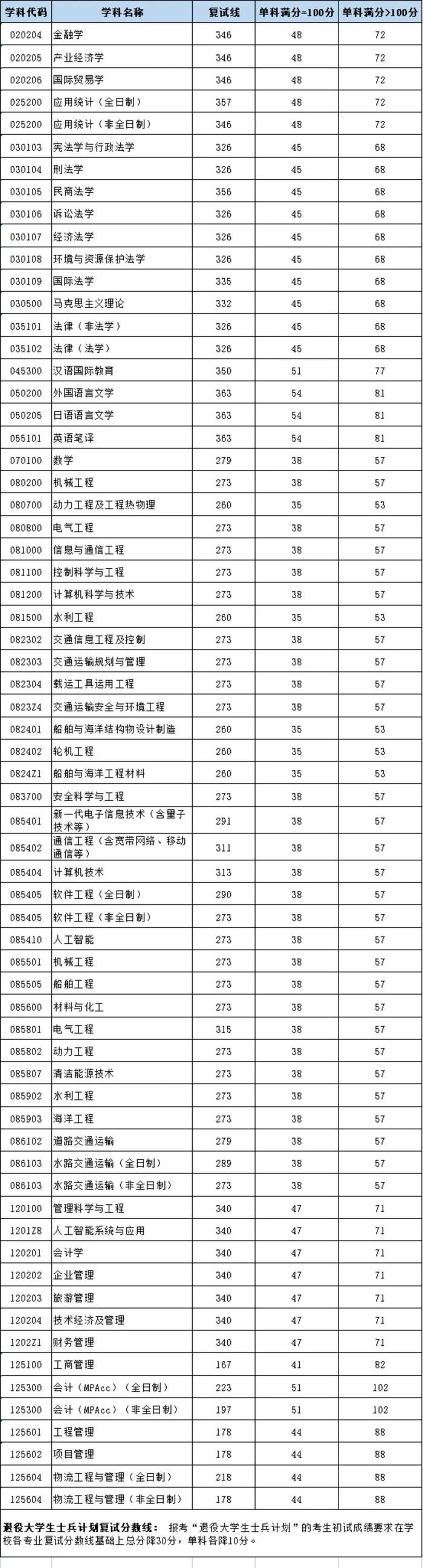 【教育】上海海事大学、上海工程技术大学、上海科技大学、上海电机学院2023考研复试分数线公布