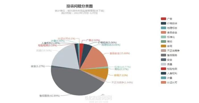 2022年哈市12315消费者投诉：“食化药械”类居榜首