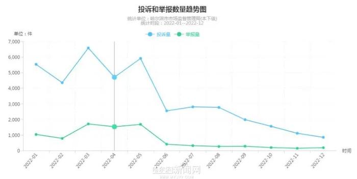 2022年哈市12315消费者投诉：“食化药械”类居榜首