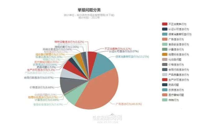 2022年哈市12315消费者投诉：“食化药械”类居榜首