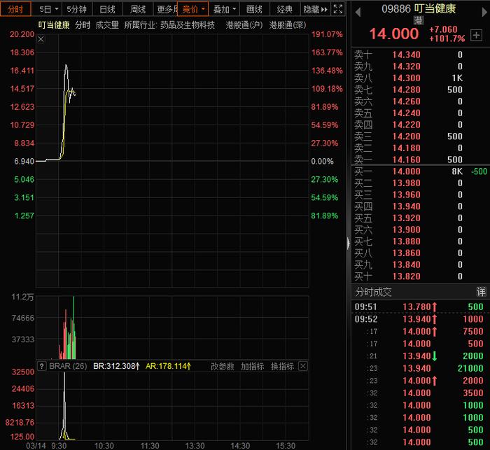 股价瞬间翻倍，这只股票盘中暴涨超145%