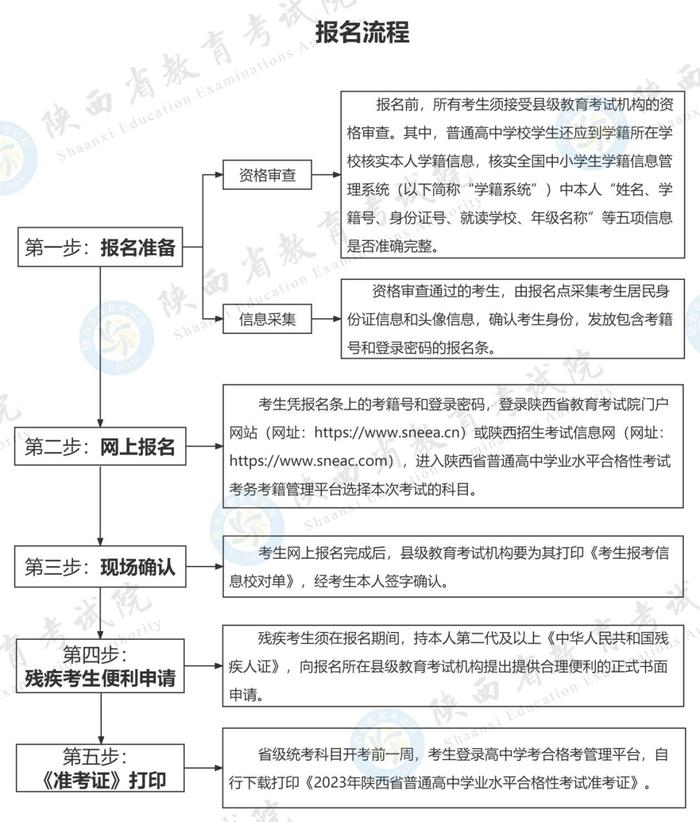 2023年陕西省普通高中学业水平合格性考试政策解读