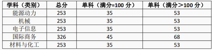 【教育】上海海事大学、上海工程技术大学、上海科技大学、上海电机学院2023考研复试分数线公布