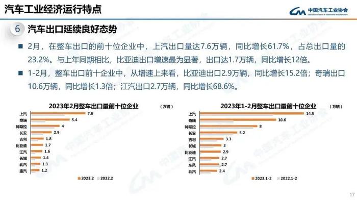 数据报告：中国汽车工业协会2023年2月中国汽车工业经济运行情况（18页 | 附下载）