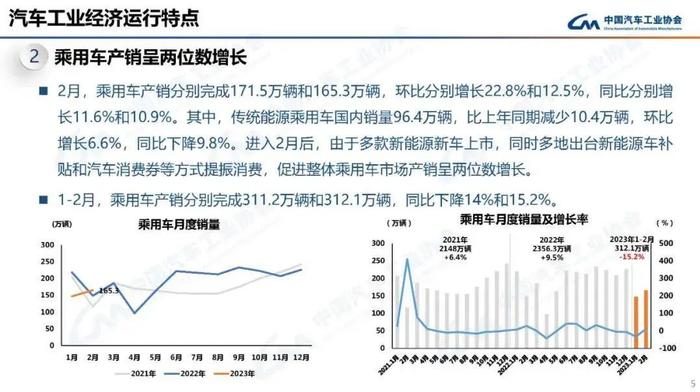 数据报告：中国汽车工业协会2023年2月中国汽车工业经济运行情况（18页 | 附下载）