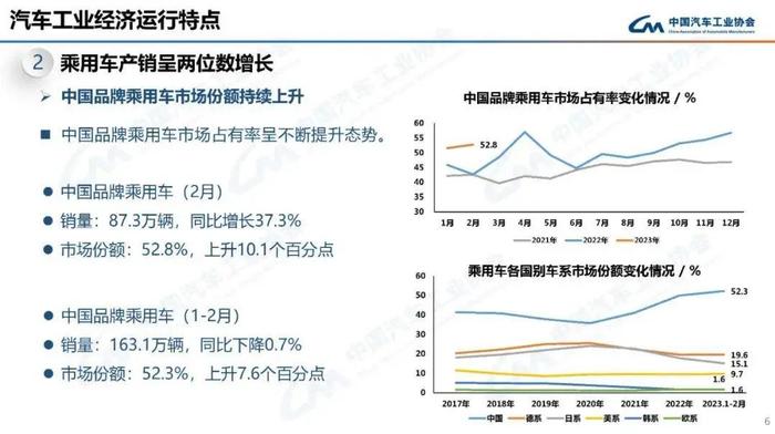 数据报告：中国汽车工业协会2023年2月中国汽车工业经济运行情况（18页 | 附下载）