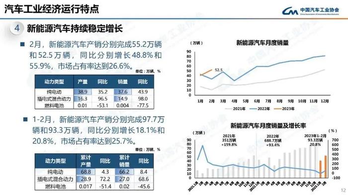 数据报告：中国汽车工业协会2023年2月中国汽车工业经济运行情况（18页 | 附下载）