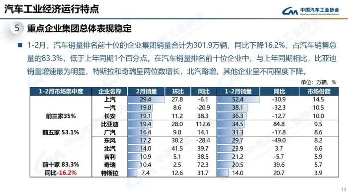 数据报告：中国汽车工业协会2023年2月中国汽车工业经济运行情况（18页 | 附下载）