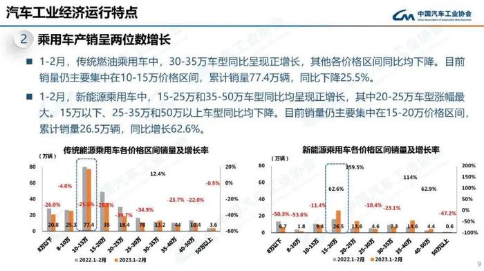 数据报告：中国汽车工业协会2023年2月中国汽车工业经济运行情况（18页 | 附下载）