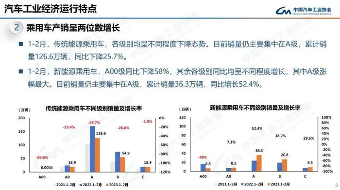 数据报告：中国汽车工业协会2023年2月中国汽车工业经济运行情况（18页 | 附下载）