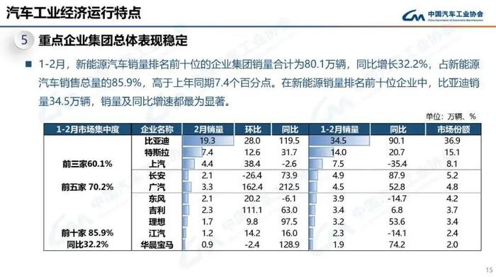 数据报告：中国汽车工业协会2023年2月中国汽车工业经济运行情况（18页 | 附下载）