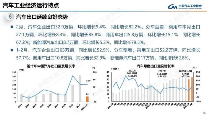 数据报告：中国汽车工业协会2023年2月中国汽车工业经济运行情况（18页 | 附下载）