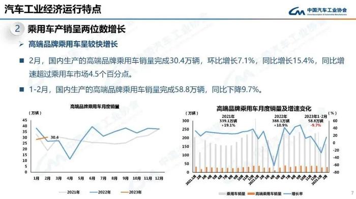 数据报告：中国汽车工业协会2023年2月中国汽车工业经济运行情况（18页 | 附下载）