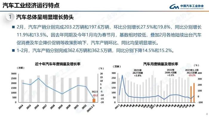 数据报告：中国汽车工业协会2023年2月中国汽车工业经济运行情况（18页 | 附下载）