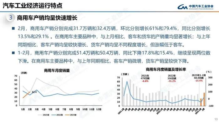 数据报告：中国汽车工业协会2023年2月中国汽车工业经济运行情况（18页 | 附下载）