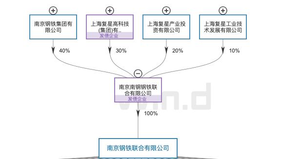 “复星系”卖南钢、买万盛，郭广昌在下一盘什么棋？