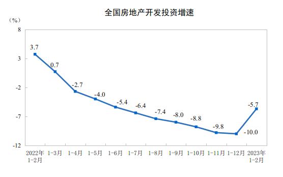 前2个月全国商品住宅销售额增长3.5%，购房需求补偿性释放