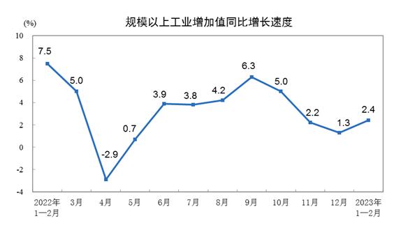 分析｜1-2月投资增速超预期，稳经济政策效果持续显现