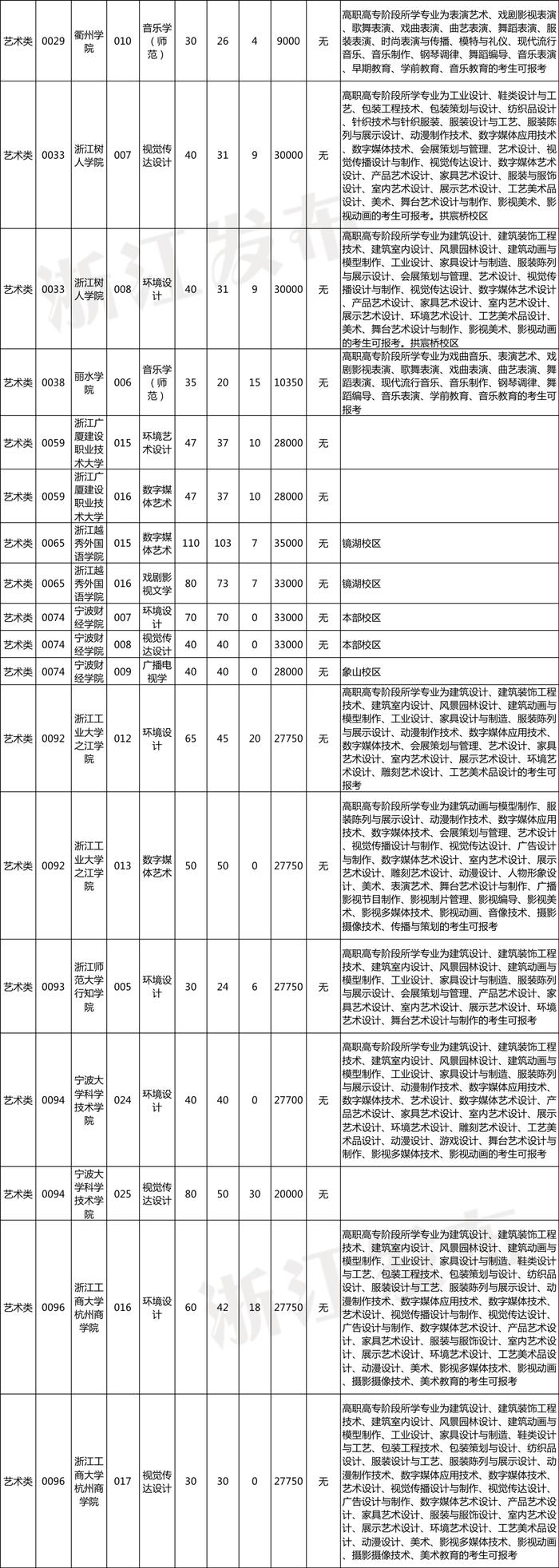 2023年浙江省普通高校专升本招生计划公布！招生院校、专业、要求速览～