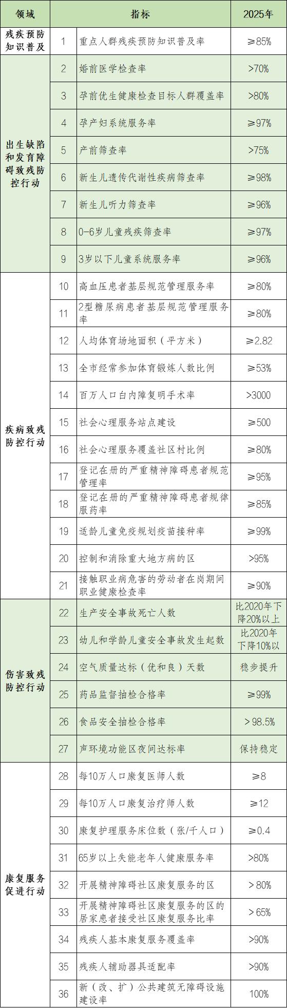 政策解读｜《顺义区残疾预防行动计划（2022-2025年）》：多措并举，有效减少和控制残疾发生！